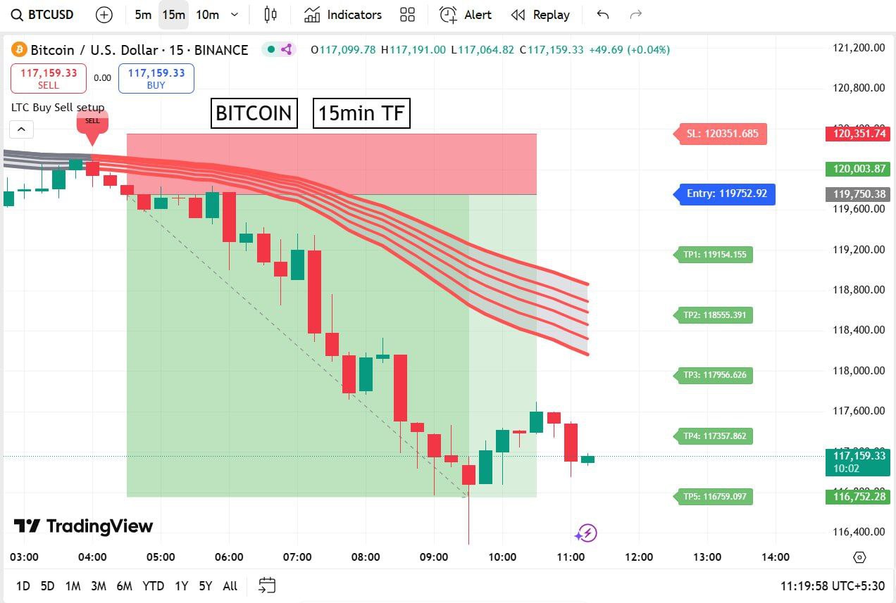LTC Buy Sell Indicator