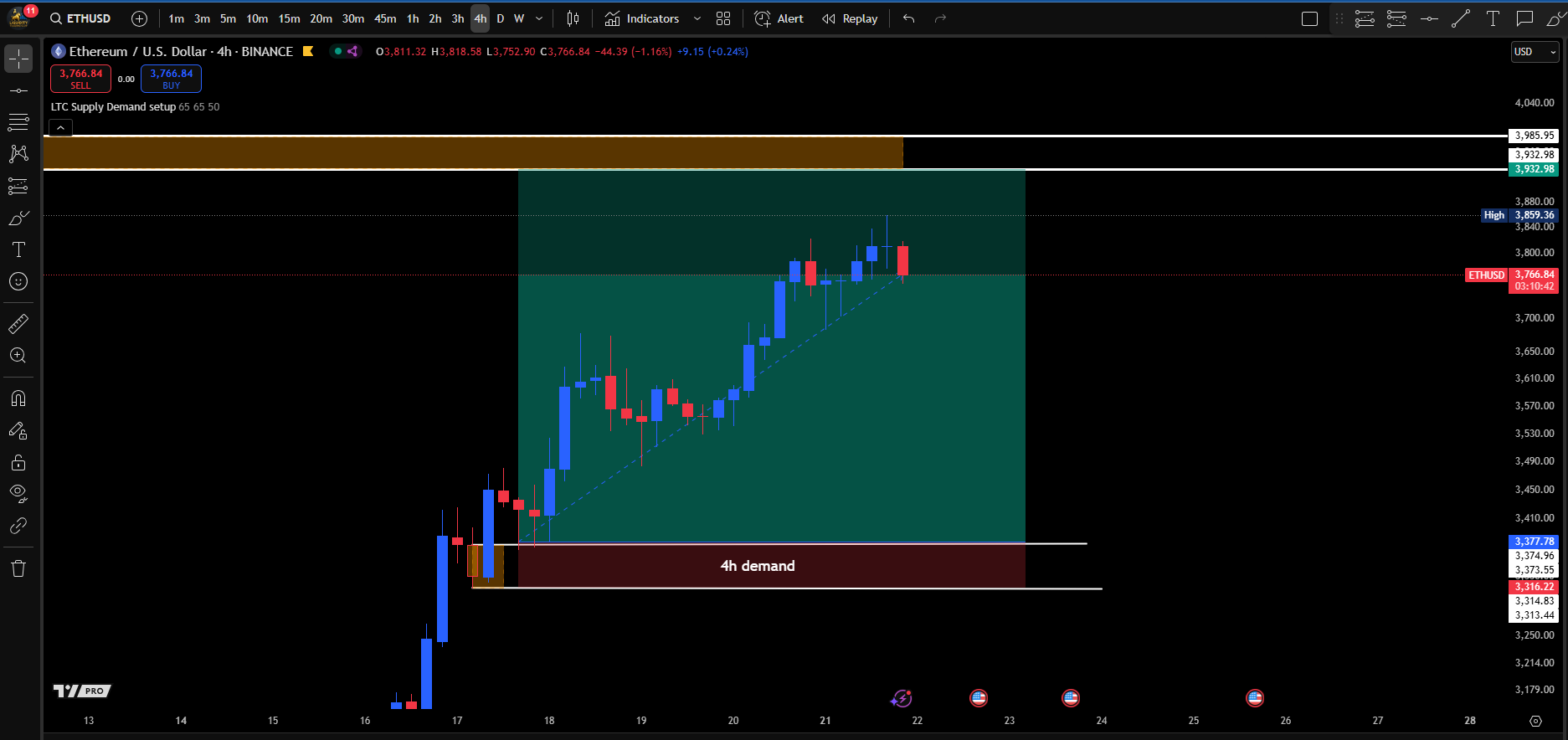 Demand and Supply Indicator
