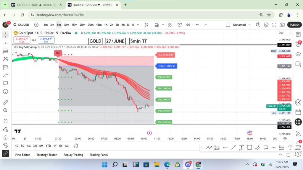 Sell Signal
